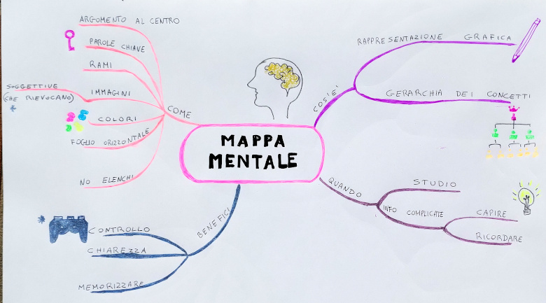 mappa mentale spiegazione